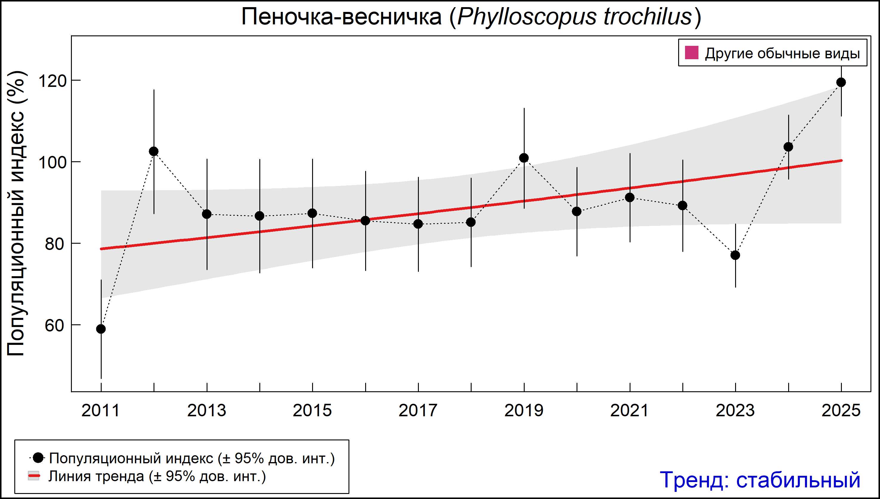 Пеночка-весничка (Phylloscopus trochilus). Динамика численности по данным мониторинга в Москве и Московской области